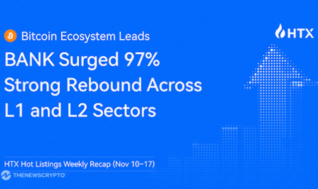 HTX Hot Listings Weekly Recap (Nov 10–17): Bitcoin Ecosystem Leads With BANK Surging 97%; Strong Rebound Across L1 and L2 Sectors