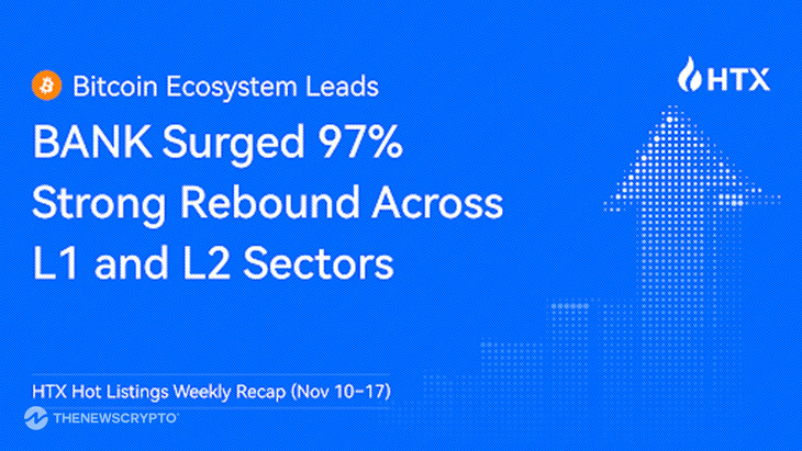 HTX Hot Listings Weekly Recap (Nov 10–17): Bitcoin Ecosystem Leads With BANK Surging 97%; Strong Rebound Across L1 and L2 Sectors