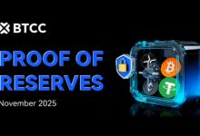 BTCC Posts 146% Reserve Ratio in November PoR Report