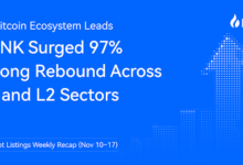 HTX Hot Listings Weekly Recap (Nov 10–17): Bitcoin Ecosystem Leads With BANK Surging 97%; Strong Rebound Across L1 and L2 Sectors
