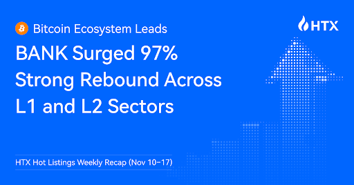 HTX Hot Listings Weekly Recap (Nov 10–17): Bitcoin Ecosystem Leads With BANK Surging 97%; Strong Rebound Across L1 and L2 Sectors