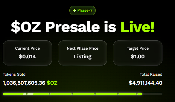 Flip $2,200 Into Ozak AI? Projection Models Say It Could Become a Six-Figure Bag