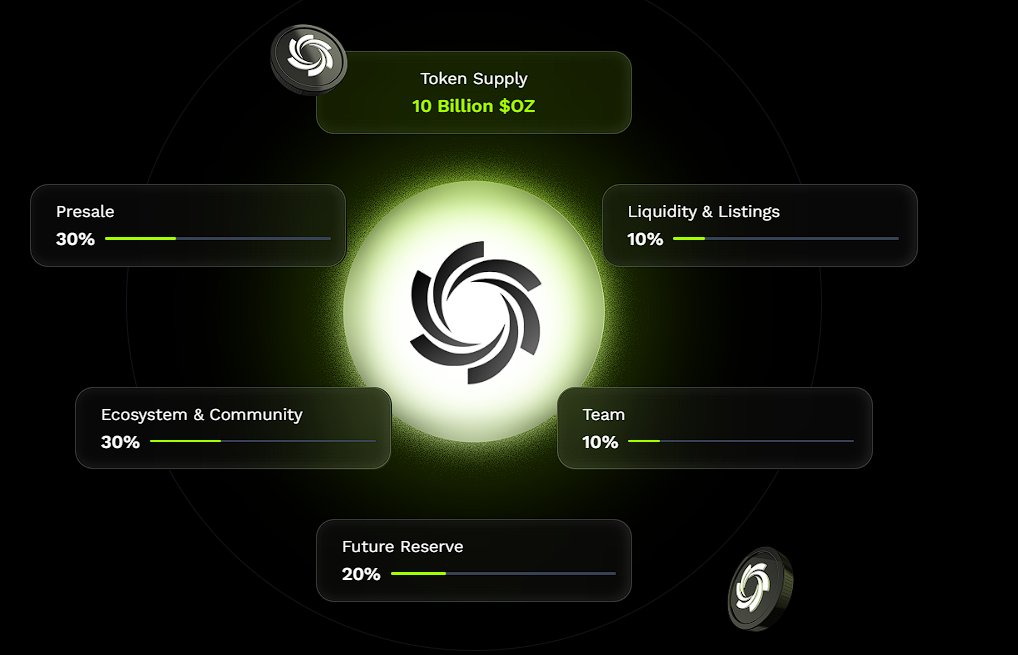 Flip 0.03 BTC Into Ozak AI Before It Moves—Forecast Models Look Shockingly Bullish