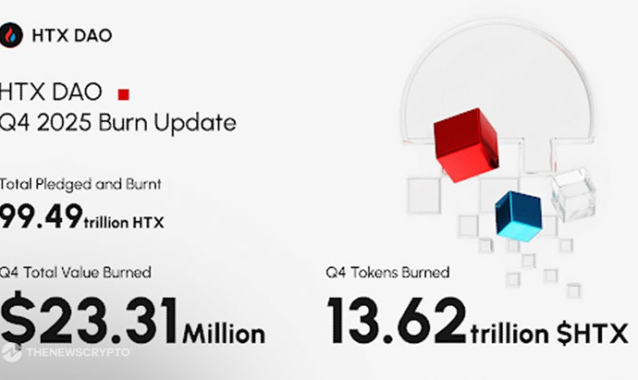 $HTX Quarterly Burn Hits a New High of 13.62 Trillion, Total Burn Volume Nears 10% of Total Supply