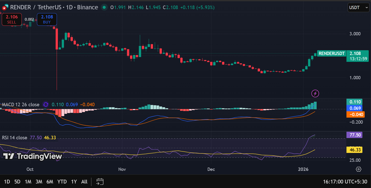 Is RENDER Ready for Further Gains After Reclaiming the $2 Price Level ...