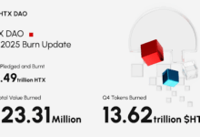 $HTX Quarterly Burn Hits a New High of 13.62 Trillion, Total Burn Volume Nears 10% of Total Supply