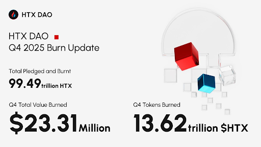 $HTX Quarterly Burn Hits a New High of 13.62 Trillion, Total Burn Volume Nears 10% of Total Supply