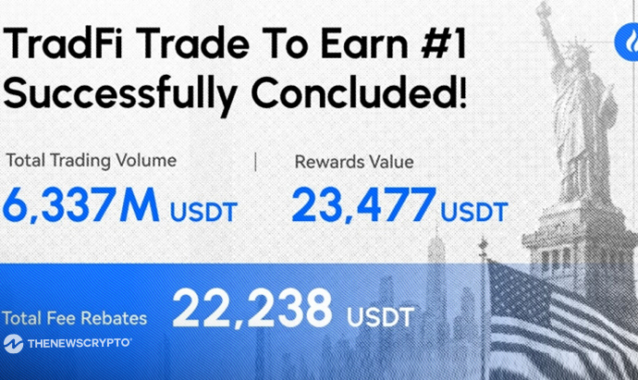 HTX's First TradFi "Trade to Earn" Campaign Unleashes New Trading Momentum: Rewards Exceed $23,000, Fee Savings Reach 1.8 Billion $HTX