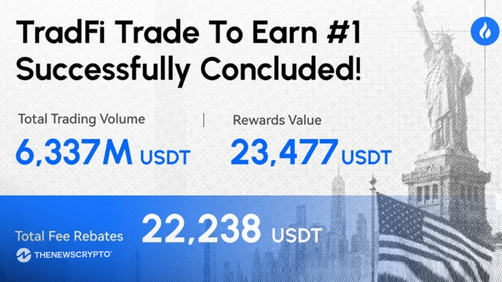 HTX's First TradFi "Trade to Earn" Campaign Unleashes New Trading Momentum: Rewards Exceed $23,000, Fee Savings Reach 1.8 Billion $HTX