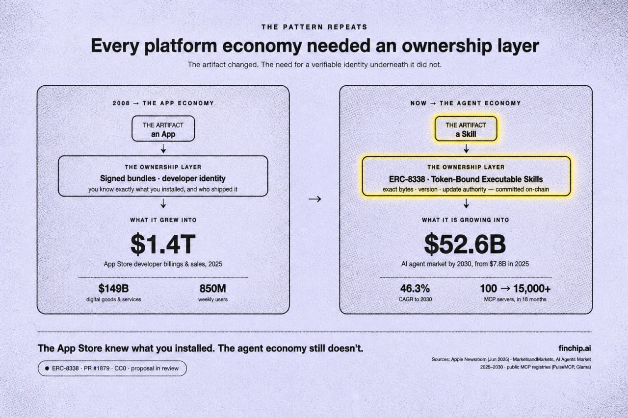 The On-Chain AI Skill Economy · the Standard Layer